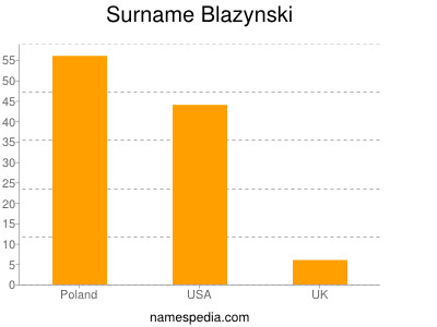 Surname Blazynski