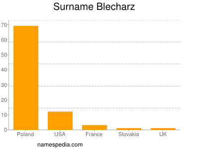 Surname Blecharz