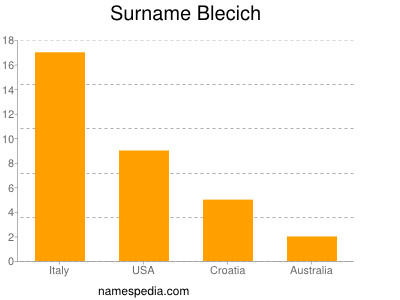 Surname Blecich