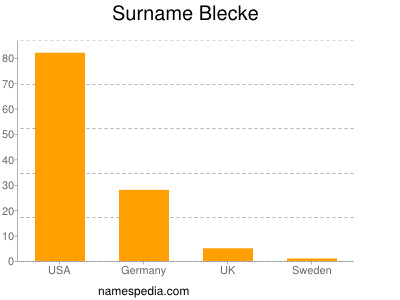Surname Blecke