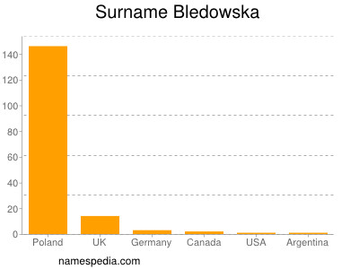 Surname Bledowska