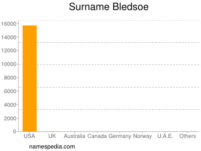 Surname Bledsoe