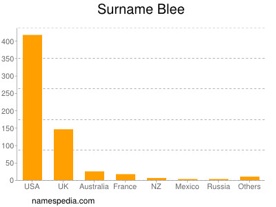 Surname Blee