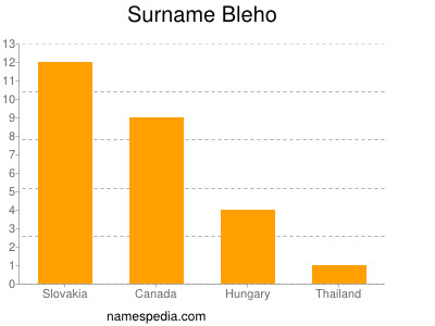 Surname Bleho