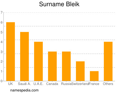 Surname Bleik