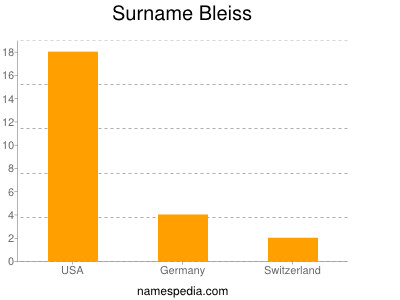 Surname Bleiss