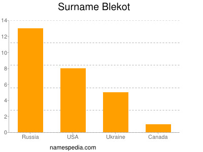 Surname Blekot