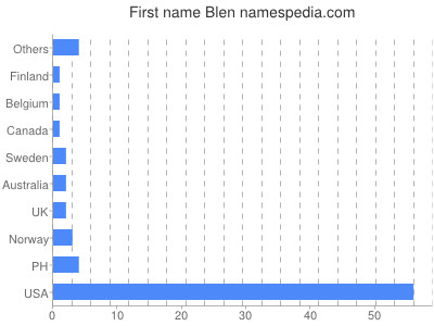 Given name Blen