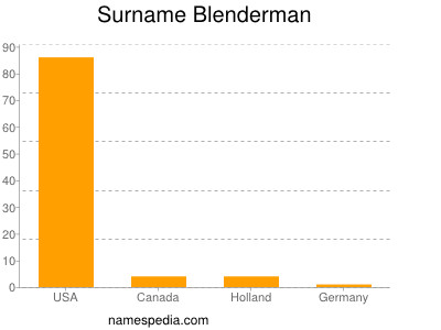 Surname Blenderman