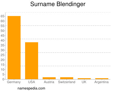 Surname Blendinger