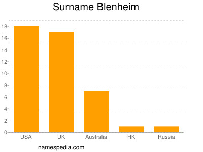 Surname Blenheim