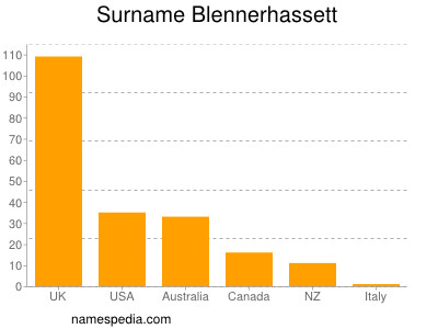 Surname Blennerhassett