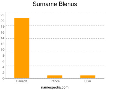 Surname Blenus