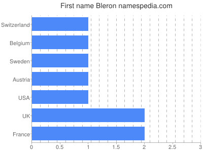 Given name Bleron