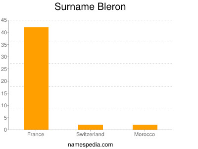 Surname Bleron