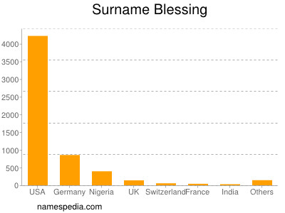 Surname Blessing