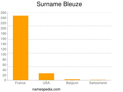 Surname Bleuze