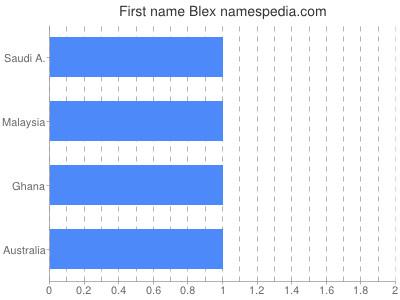 Given name Blex