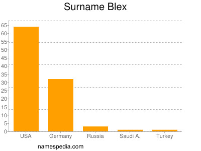 Surname Blex