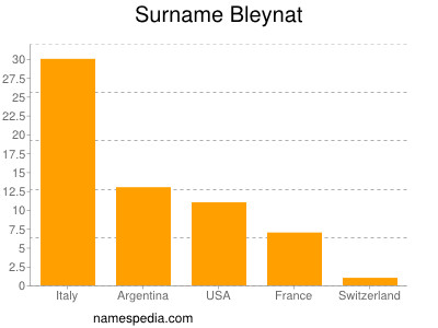 Surname Bleynat
