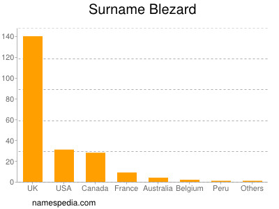 Surname Blezard