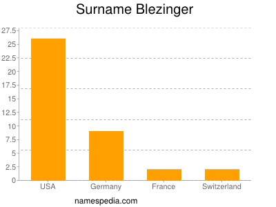Surname Blezinger