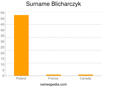 Surname Blicharczyk