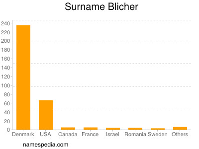 Surname Blicher