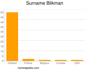 Surname Blikman