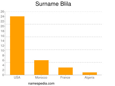 Surname Blila