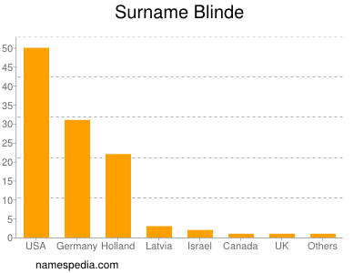 Surname Blinde