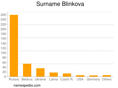 Surname Blinkova