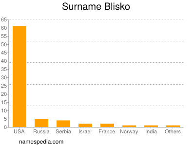 Surname Blisko