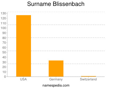Surname Blissenbach