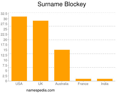Surname Blockey