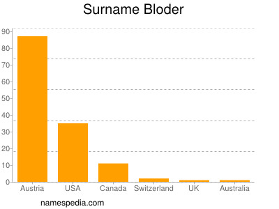 Surname Bloder