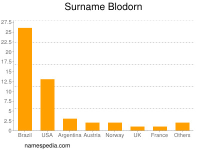 Surname Blodorn