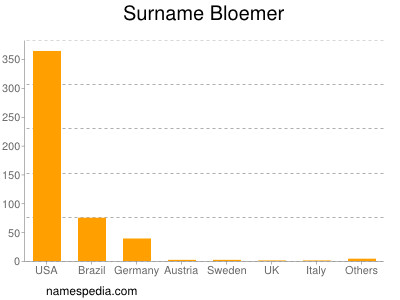 Surname Bloemer