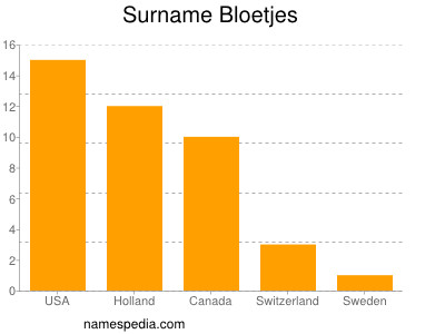 Surname Bloetjes