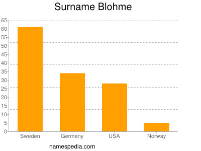 Surname Blohme