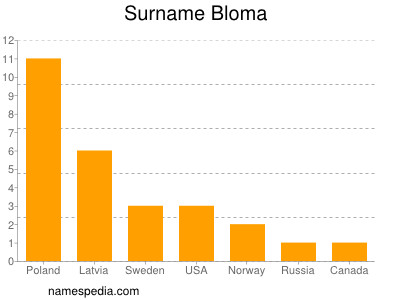 Surname Bloma