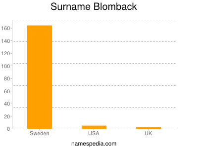 Surname Blomback