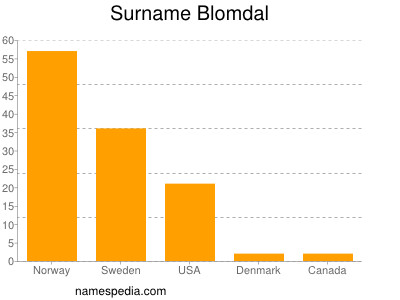 Surname Blomdal
