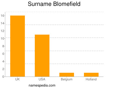 Surname Blomefield