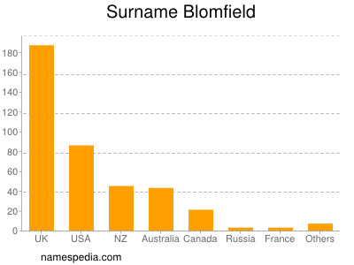 Surname Blomfield