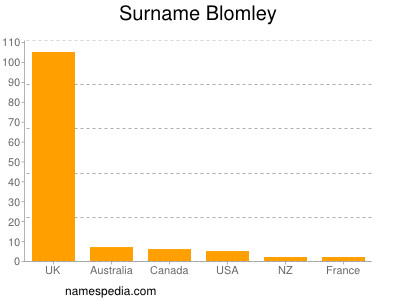 Surname Blomley