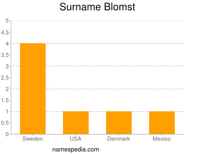 Surname Blomst