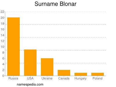 Surname Blonar