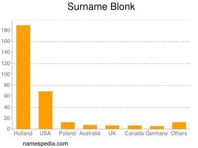 Surname Blonk