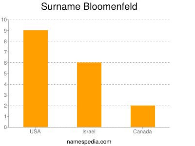 Surname Bloomenfeld